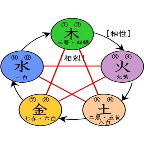 萬物相生相剋|三界五行：天下萬物相生相剋